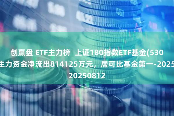 创赢盘 ETF主力榜  上证180指数ETF基金(530680)主力资金净流出814125万元，居可比基金第一-20250812